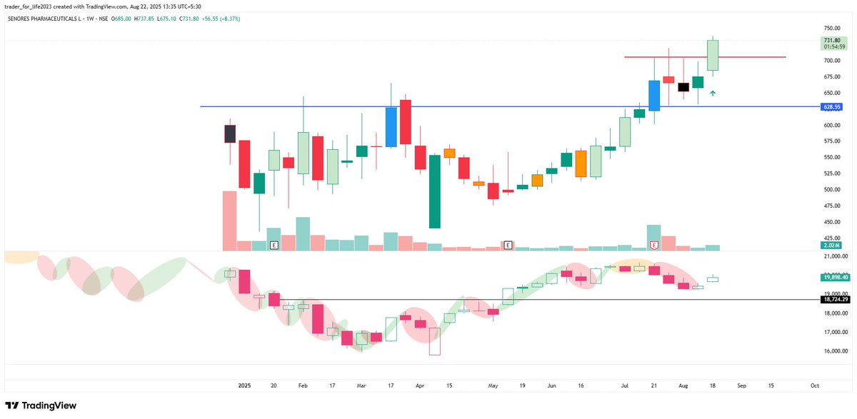 AviMaheshwari03's tweet photo. #SENORES - Senores Pharmaceuticals Ltd
- Forming Mini Base After IPO Base Breakout on Weekly Charts
- Strong Fundamental
- Big Growth Guidance For FY 26
- Revenue Growth Guidance 50%
- PAT Growth Guidance 100%
#StockMarketIndia #ipostrategy #Ipobase #Momentum https://t.co/eAJxDB5ynt