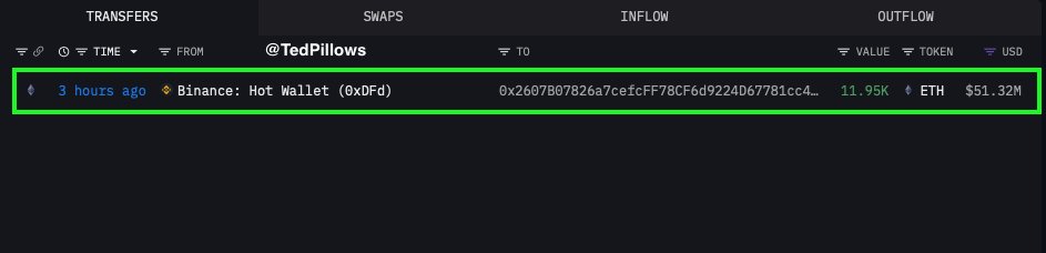 TedPillows's tweet image. Newly created wallet bought $51,320,000 $ETH.

Whales keep buying the Ethereum dip.