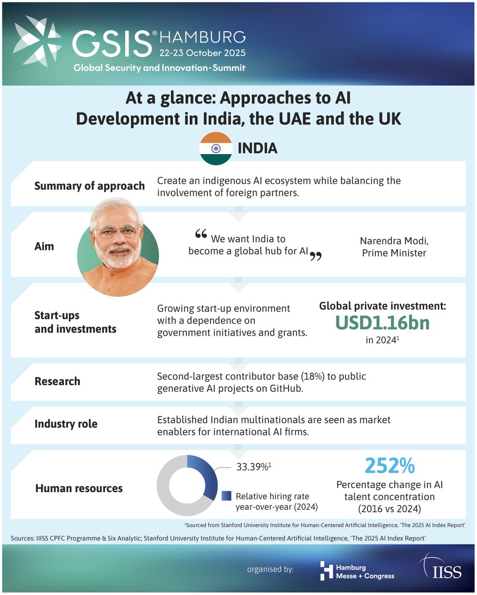 IISS_org's tweet photo. India illustrates the challenge and opportunity of AI, balancing the need to attract foreign investment and AI technology, while seeking to harness its large domestic talent base to create a sovereign AI model.
Read the latest #GSIS2025 analysis and learn more about India’s AI strategy: https://t.co/gCvew4OlDP
🌐 Join industry leaders, policymakers and security experts at the Global Security and Innovation Summit (GSIS) to explore solutions, strengthen partnerships, and shape the future of critical infrastructure security. Read more: https://t.co/2iU70Vt6V8