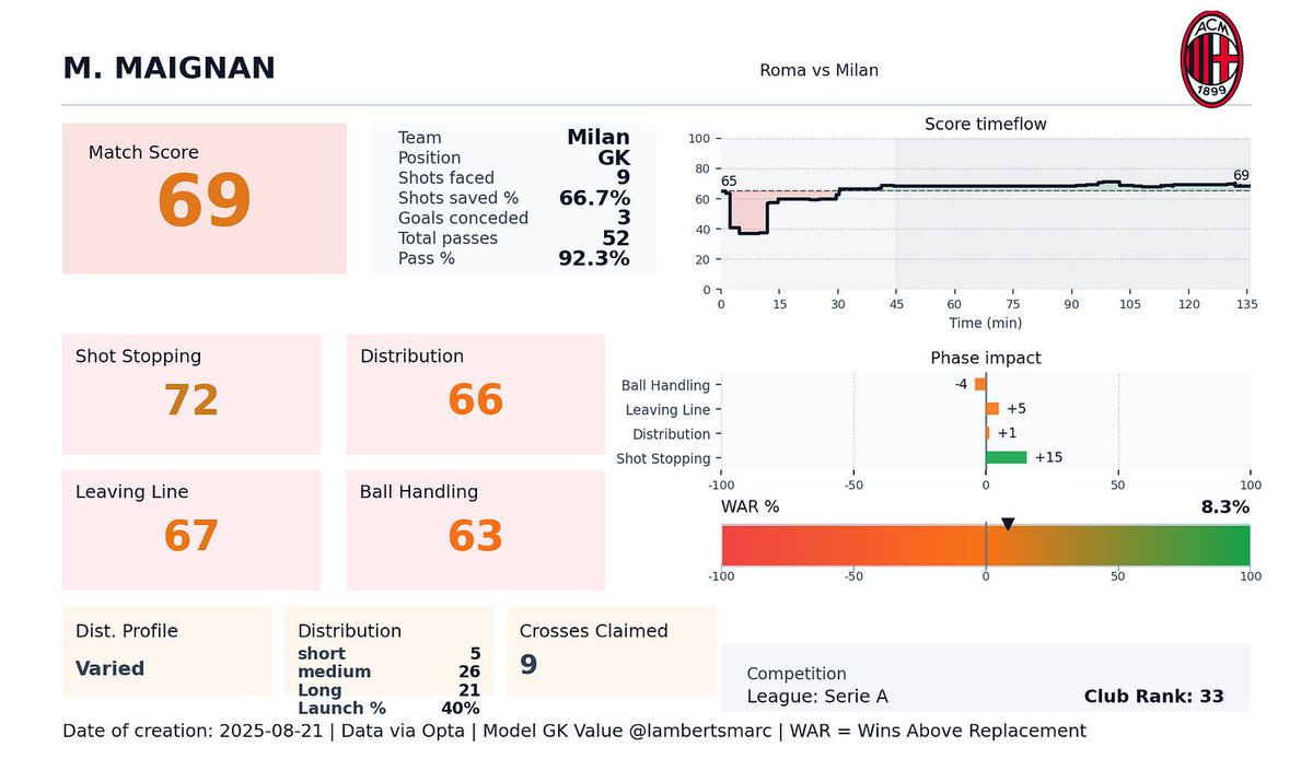 lambertsmarc's tweet image. Introducing the Goalkeeper Value Model (GVM) โฝ๏ธ๐๐งค
Creating an actionable Goalkeeper Value Model that can be used in performance analysis + set piece analysis :
- Shot-stopping
- Distribution
- Leaving line
- Ball handling
Shares/RT appreciated ๐
marclamberts.substack.com/p/introducing-โฆ