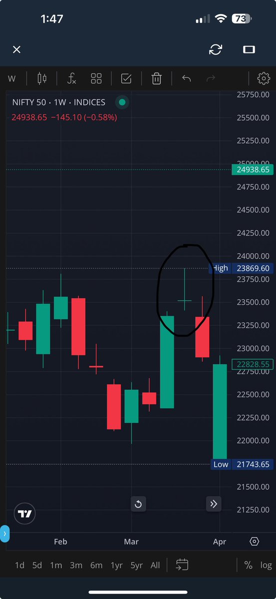 yash_sn06's tweet photo. This is what happened last time on weekly charts of Nifty

If you go and see with today’s closing we are exactly forming such pattern.

Not to say what may follow, I’m not saying anything but pls be extremely cautious with your positions!

#Nifty50 #Analysis https://t.co/GLKljL3iUH