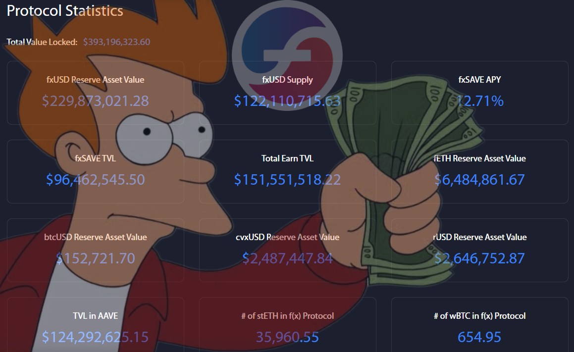 f(x) Protocol has:

• $393M TVL yet a $6.8M marketcap

• 12.71% APY on $fxSAVE with $96M TVL

• A native stablecoin called $fxUSD with $122M supply

• A trading platform where you can go long or short $BTC and $ETH with leverage and no liquidations

Shut up and buy more $FXN