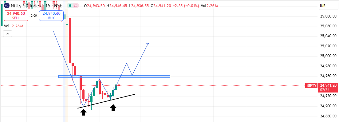 Equity_lens's tweet image. 📊#NIFTY Update 15m

🟢Double Bottom in play → Sustaining above 24,960 = sharp recovery🚀
🔴Rejection at swing high &amp;amp; break below 24,900 = fall resumes📉
#Keyzone → 24,950–24,960🎯

Stay alert, #momentum loading👀
#Dream11 #PriceAction #Breakout #BREAKING #tellonym #StrayKids