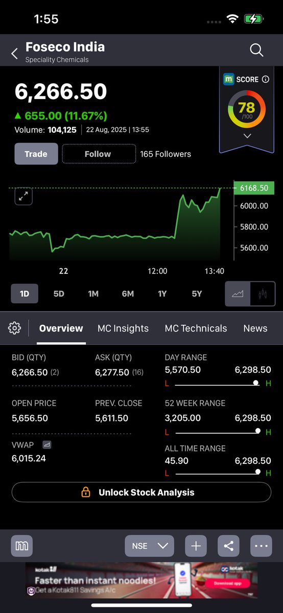 MayankSaraf123's tweet photo. FOSECO 🚀🚀💥💥🔥🔥superb move https://t.co/BLR6IPhy71