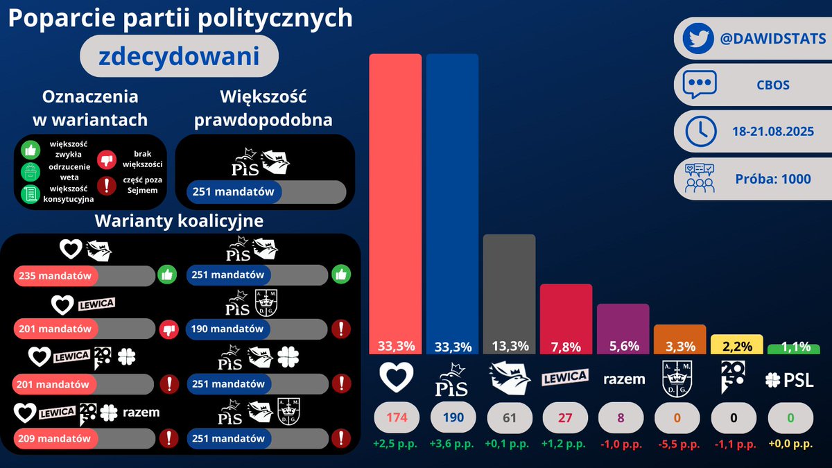 DawidStats's tweet photo. Sondaż CBOS
@KO_Obywatelska 33,3% (+2,5)
@pisorgpl 33,3% (+3,6)
@KONFEDERACJA_ 13,3% (+0,1)
@__Lewica 7,8% (+1,2)
@partiarazem 5,6% (-1)
@KoronyPolskiej 3,3% (-5,5)
@PL_2050 2,2% (-1,1)
@nowePSL 1,1% (=) https://t.co/JThGSYT33h