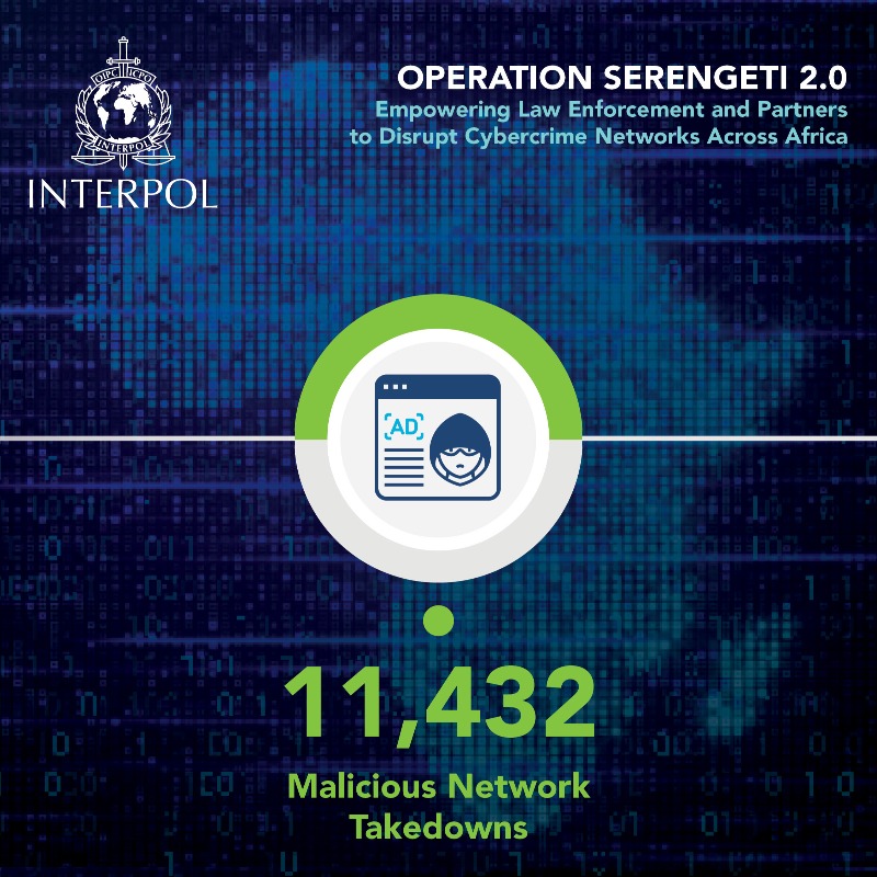 INTERPOL_HQ's tweet photo. African authorities dismantle massive cybercrime &amp; fraud networks.

In a sweeping INTERPOL-coordinated operation, authorities arrested 1,209 cybercriminals targeting nearly 88,000 victims. The crackdown recovered USD 97.4 million and dismantled 11,432 malicious infrastructures.