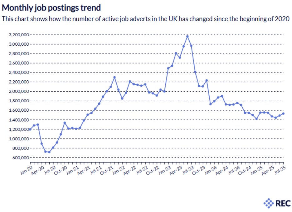 RECmembers's tweet photo. The latest #LabourMarketTracker reveals that the number of new job postings in the UK in July 2025 was 652,733 – a decrease of 9.2% from June 2025. 

🔹The overall number of active job postings in July 2025 was 1,527,906 – an increase of 3.4% on the number of job postings in June 2025. 

🔹Both of these numbers reflect seasonal lower activity during the summer period, with fewer new roles added and fewer deadlines set for July. For comparison, new job postings in July were 11% lower than the same month last year. 

🔹When comparing county regions, Mid Ulster (34.5%), North and West Norfolk (25.7%) and Newry, Mourne and Down (24.1%) showed the largest increase in new postings.  

Read more: https://t.co/CT0seMF3Lj