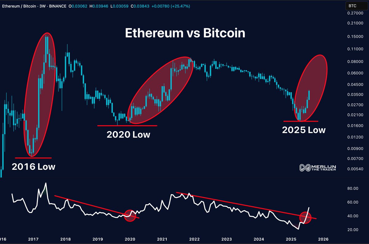 ETH VS $BTC JUST REPEATED HISTORY 2016 low: Ethereum 12x vs Bitcoin 2020  low: Ethereum 7x vs Bitcoin 2025 low: the pattern is back RSI just  detonated. This is how Ethereum takes over.