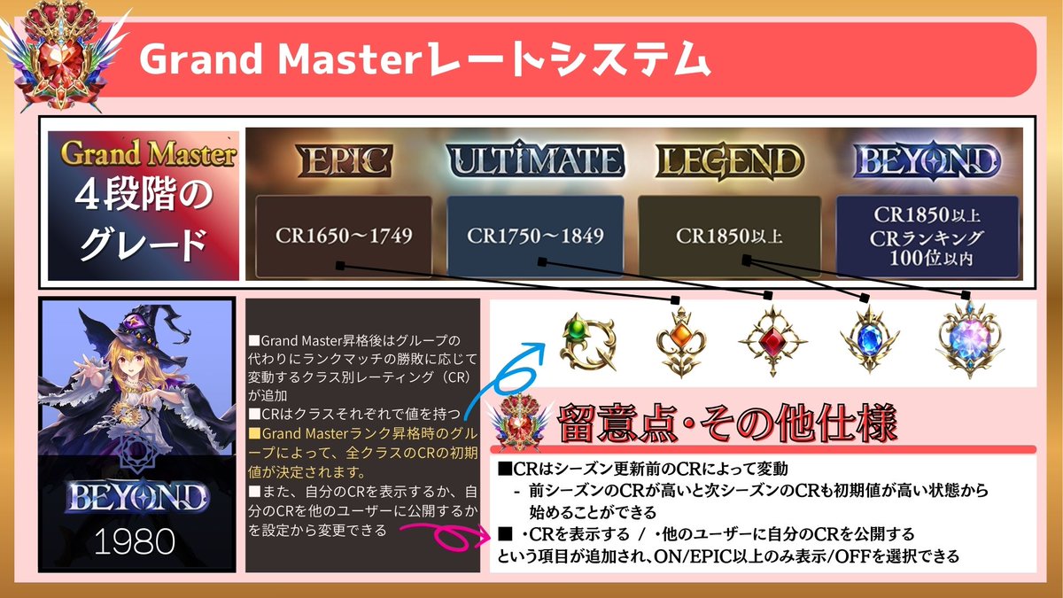 【GrandMaster&amp;新レートシステム解説】
8月28日（木）より、最上位ランク「GrandMaster」が追加！そして、クラス別レーティングシステムが導入🔥

最上位100人しか得られない称号《👑BEYOND》を目指して、皆さん頑張りましょう！

▼詳細はこちら！
youtu.be/2QB39G5XgJ4

#シャドバWB