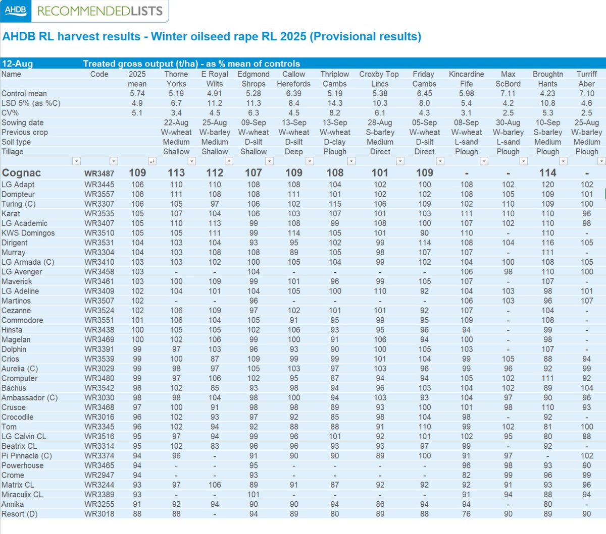 DSV UK is proud to announce that Cognac has topped the 2025 AHDB (1-year results) oilseed rape harvest results! This variety’s combination of LepR1 and RLM7 resistance genes, along with its protection against TuYV, Pod shatter,  and excellent scores for LLS.