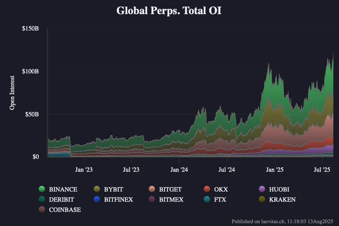 🔴BLOCKCHAIN D: "Record di Interesse Aperto nel Mercato dei Futures Perpetui sulle Criptovalute: 125,51 Miliardi di Dollari e Altcoin al 55% di Quota di Mercato"