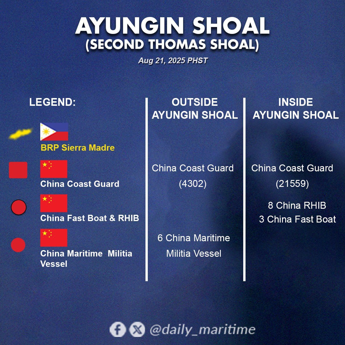 🚨 SWARM ALERT
Imagine YOUR waters swarmed by strangers claiming it’s theirs. Last Wednesday, 17 Chinese vessels encircled BRP Sierra Madre inside PH EEZ. They call it “disputed.” But only one flag belongs. This isn’t distant conflict — it’s invasion at our doorstep.