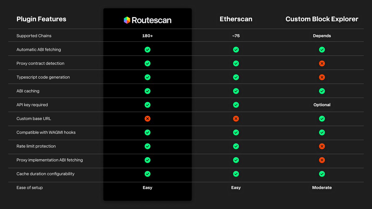 💡 Routescan is now available as a WAGMI plugin.

If you're building React dapps and need ABIs from contracts across multiple chains, this integration gives you access to 180+ networks through a single configuration.

Same developer experience as existing solutions, significantly