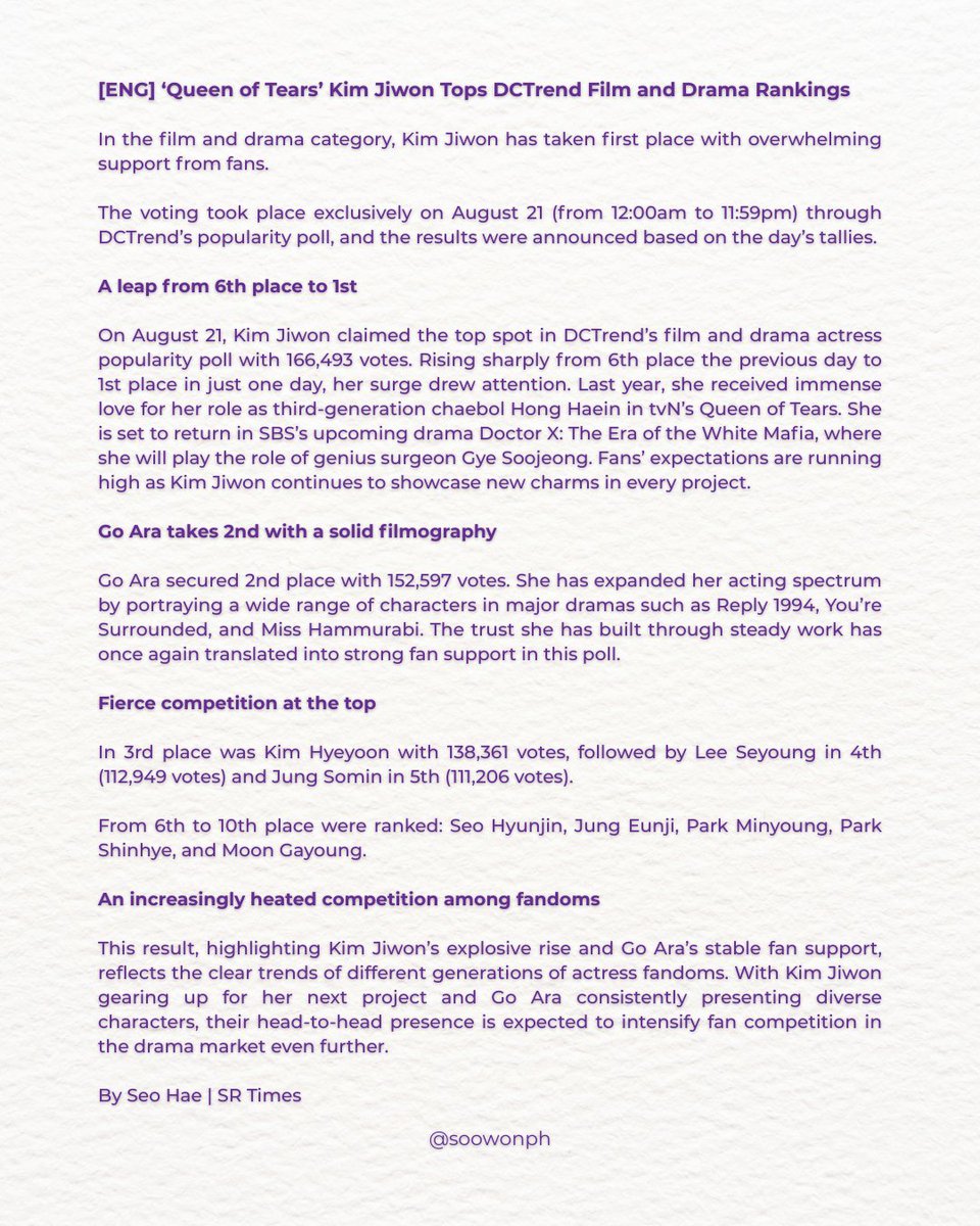 soowonph's tweet photo. [ENG] ‘Queen of Tears’ Kim Jiwon Tops DCTrend Film and Drama Rankings

In the film and drama category, Kim Jiwon has taken first place with overwhelming support from fans.

The voting took place exclusively on August 21 (from 12:00am to 11:59pm) through DCTrend’s popularity poll, and the results were announced based on the day’s tallies.

A leap from 6th place to 1st

On August 21, Kim Jiwon claimed the top spot in DCTrend’s film and drama actress popularity poll with 166,493 votes. Rising sharply from 6th place the previous day to 1st place in just one day, her surge drew attention. Last year, she received immense love for her role as third-generation chaebol Hong Haein in tvN’s Queen of Tears. She is set to return in SBS’s upcoming drama Doctor X: The Era of the White Mafia, where she will play the role of genius surgeon Gye Soojeong. Fans’ expectations are running high as Kim Jiwon continues to showcase new charms in every project.

Go Ara takes 2nd with a solid filmography

Go Ara secured 2nd place with 152,597 votes. She has expanded her acting spectrum by portraying a wide range of characters in major dramas such as Reply 1994, You’re Surrounded, and Miss Hammurabi. The trust she has built through steady work has once again translated into strong fan support in this poll.

Fierce competition at the top

In 3rd place was Kim Hyeyoon with 138,361 votes, followed by Lee Seyoung in 4th (112,949 votes) and Jung Somin in 5th (111,206 votes).

From 6th to 10th place were ranked: Seo Hyunjin, Jung Eunji, Park Minyoung, Park Shinhye, and Moon Gayoung.

An increasingly heated competition among fandoms

This result, highlighting Kim Jiwon’s explosive rise and Go Ara’s stable fan support, reflects the clear trends of different generations of actress fandoms. With Kim Jiwon gearing up for her next project and Go Ara consistently presenting diverse characters, their head-to-head presence is expected to intensify fan competition in the drama market even further.

By Seo Hae | SR Times

🔗 https://t.co/FCoRafqoyx

#KimJiWon #김지원 
#金智媛 #キムジウォン