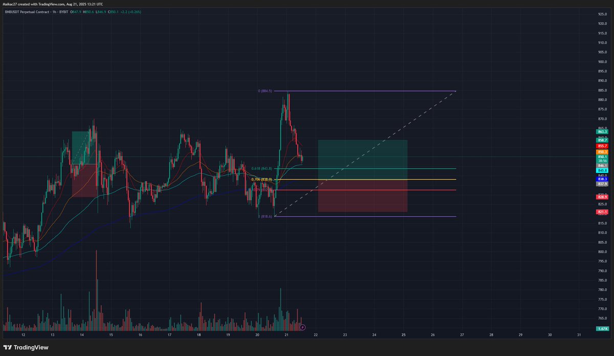 Bullioners's tweet photo. BNB → +20% 💰

Fib setup hit right on target.

#BNB #ChartSniper #CryptoWin https://t.co/gxprWHYe7H