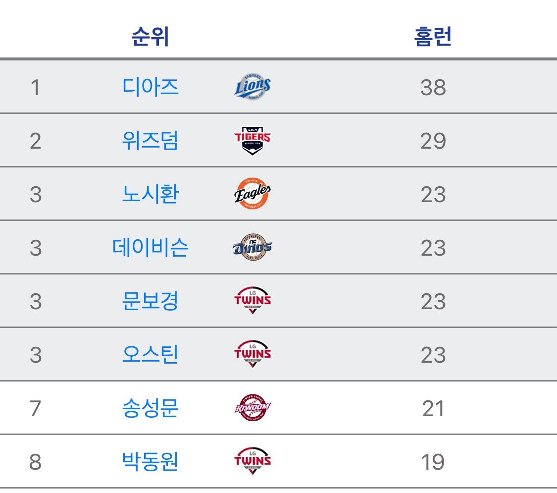 문보경 오늘 24홈런으로 리그 홈런 3위 등극