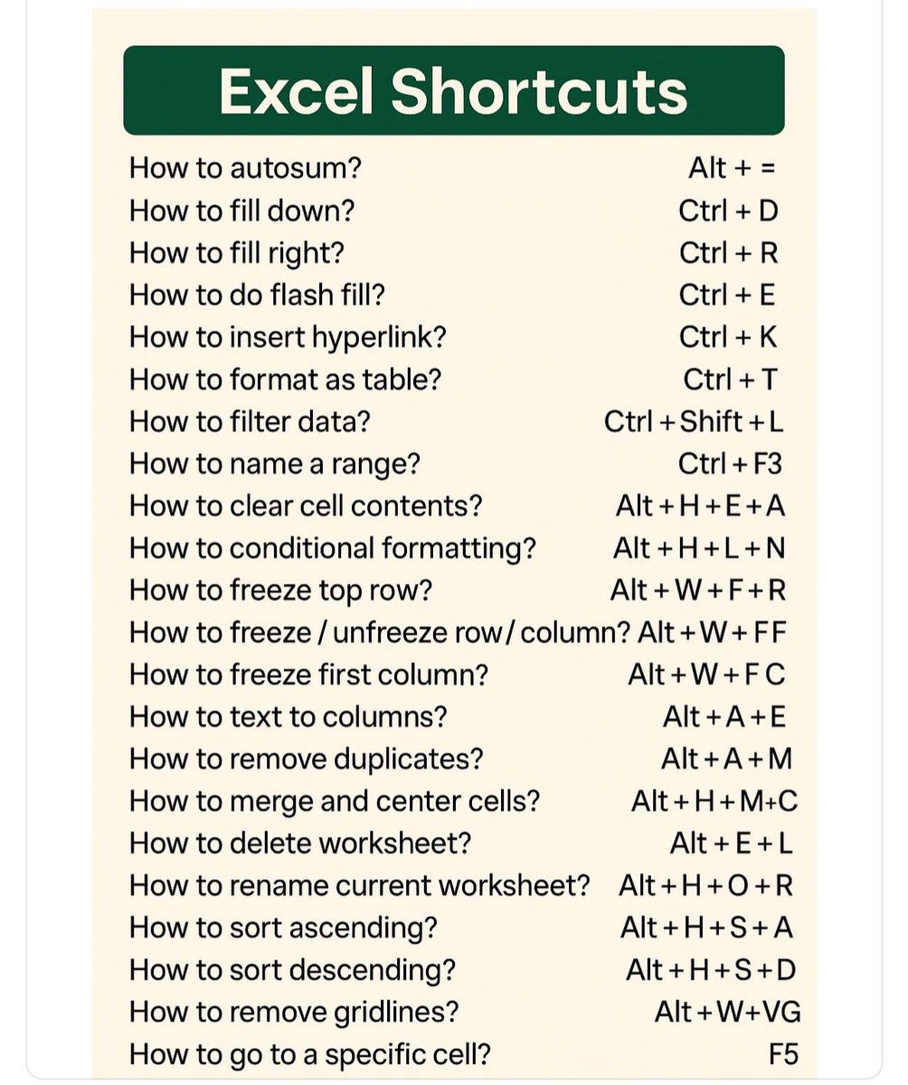 ResaData's tweet photo. Excel Shortcuts👌
Ultimate time saver for Excel users🤗

#ResaDataBootcamp #DataAnalytics #DataScience https://t.co/NpXkZJWKwJ