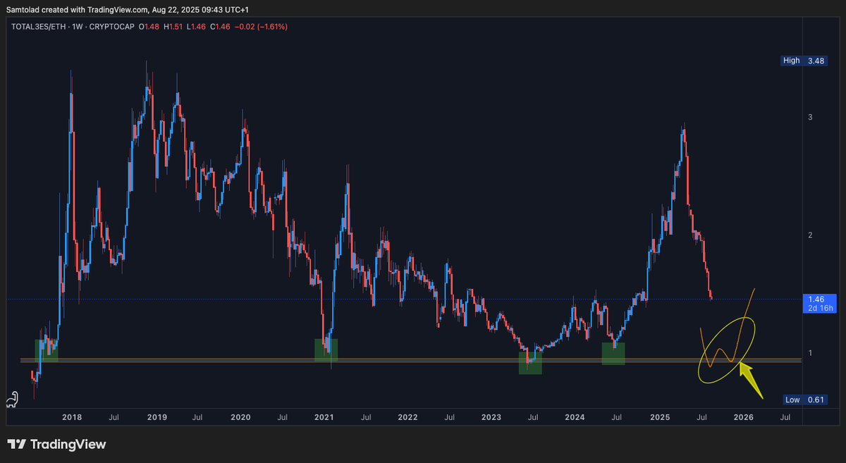 TOTAL3ES/ETH update
The time for Alts is coming

For those who don't understand this index, here's a breakdown:
TOTAL = Total mc of all cryptocurrencies
TOTAL2 = Total mc of all crypto excluding only $BTC 
TOTAL3 = Total mc of all crypto excluding $BTC &amp; $ETH
TOTAL3ES = Total mc