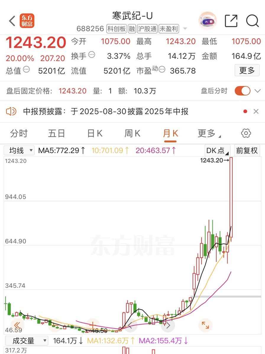 寒武纪过去一年涨了近四倍，我想知道怎么做空？