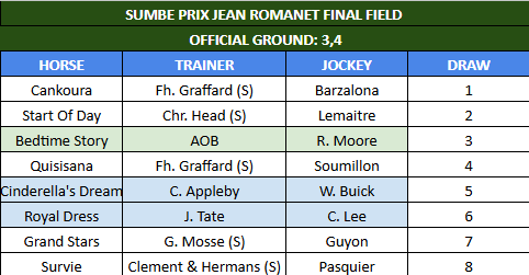 ashsh's tweet photo. 6 in the @sumbe_fr sponsored 1200m G1 Prix #Morny  &amp; 8 in the 2000m G1 Prix Jean #Romanet

OUTFIELDER 🇺🇸 the main attraction in a very classy #Morny for Amo &amp; Jayson Werth.
BEDTIME STORY 🇮🇪 is back in France chasing #Diane redemption!

All Decs > https://t.co/2P2TUVwLn6 https://t.co/S5aMIAcehR
