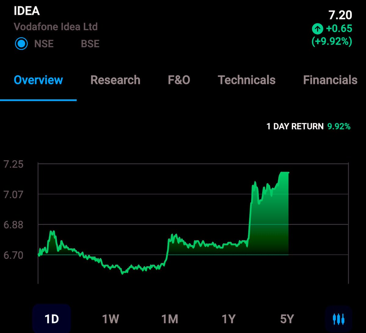 GOVT MAY SLASH AGR DUES FOR IDEA : NDTV

Stock hits upper circuit of 10% 

#BreakingNews  #Idea #StockMarket