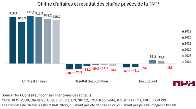 [INSIGHT NPA] Retournement de tendances en 2024 pour la TNT : 
👉- 66 M€ de chiffre d'affaires
👉Au moins 40 M€ de perte d’exploitation 
👉résultat net de retour dans le rouge 
Pas de quoi inciter l'<a href="/Arcom_fr/">Arcom</a> à lancer de nouveaux appels à candidatures
linkedin.com/pulse/insight-…