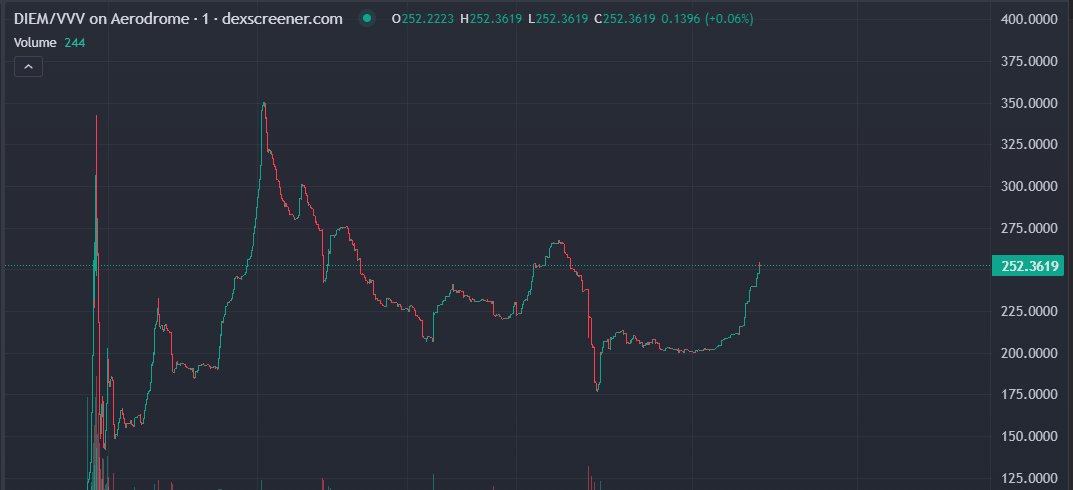 $DIEM 代币在 DexScreener 的价格图