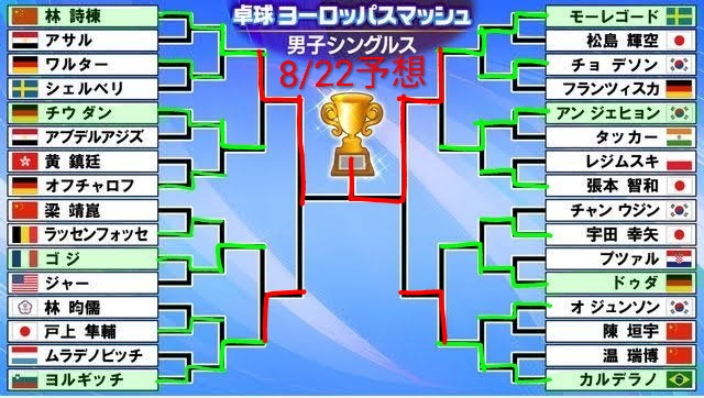 TH_303's tweet photo. 卓球WTTヨーロッパスマッシュ2025
男子シングルス 普通の予想
🥇🇸🇪モーレゴード
🥈🇨🇳林詩棟
🥉🇧🇷カルデラノ
🥉🇸🇮ヨルギッチ

全く当たらなかったベスト8決定戦
ここまで来るとシドンは決勝まで上がりそう
最後は地元ブーストでモーレ優勝かも https://t.co/S5STTB46lC