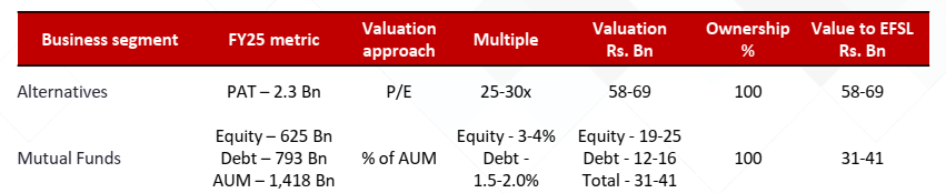 maliwal_rahul's tweet photo. #Keyonte valued #Edelweiss AMC business around 3100-4100 Cr and actual stake sale happened for 3000Cr.
I feel this is at lower value than street estimates and IDFC AMC transaction.
Even while giving valuation to EFSL, No any holdco discount is given. https://t.co/JIJfMnqYtL