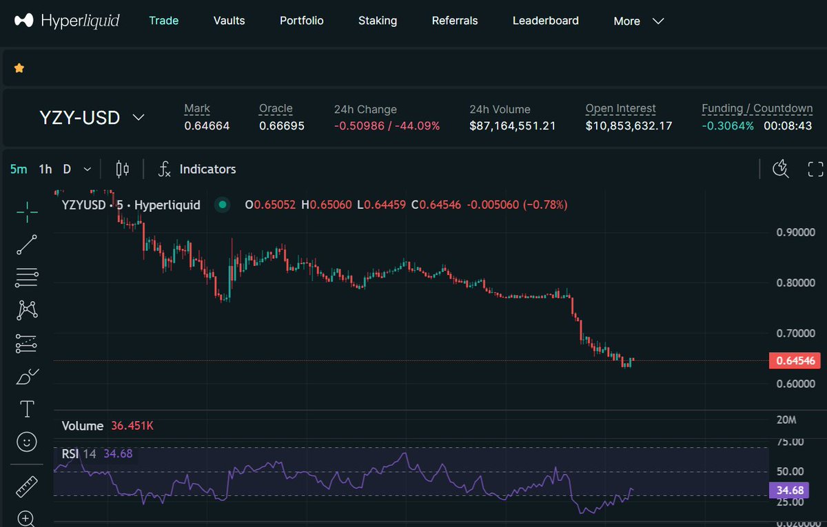 My short on $YZY is printing exacly as i said it 😎.
i think we will touch 0.4 at this rate