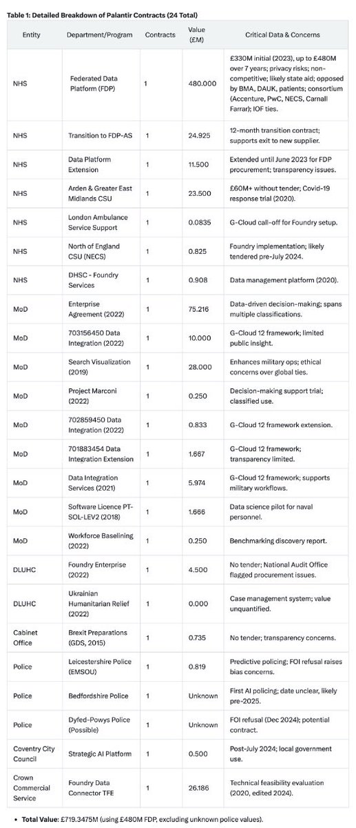 StefSimanowitz's tweet image. 194/. So #Palantir, the deeply controversial US data analytics &amp;amp; surveillance firm, currently has 24 contracts with the UK govt worth £720m

Very disturbing is their NHS data contract which is no doubt part of the govts 10 year health plan

Could our genomic data be up for grabs?