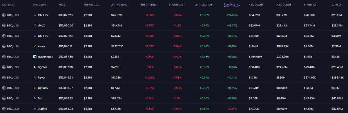 0xyukiyuki's tweet photo. Love to trade with perps but aren't sure which one to use?

Looking for a place where you can short the coin launched by a dev you hate but not sure where it is?

Then you must take a look at this one 👇

@rage_trade is a perp DEX aggregator!

You can use this as the DexScreener of perps:

@HyperliquidX 
@GMX_IO 
@JupiterExchange 
@dYdX 
@aevoxyz 
@reya_xyz 
@DriftProtocol 
@ostium 
@Lighter_xyz 

Whatever it is that you want to short to the ground or long till the moon, you'll find the platform here

Even better, you can trade directly from Rage without having to move your funds across multitudes of DEXs

And maybe wait for minutes to hours to move funds from one to another (and withdrawal fees)

Or maybe you can compare the liquidity, funding fees and OI depth to choose which one to use 👇

Perfect if you're arbitraging too!

Another great feature of Rage is the PnL scanner:

You can paste yours, or any other address in it and see the overall PnL of the wallet across all perps

🍓 Strawberry on top is the top-tier UX

Rage uses chain abstraction so that you don't even notice when you're bridging funds from one chain to another or moving across different protocols

How kind it is of them?

yuki approved ✔️