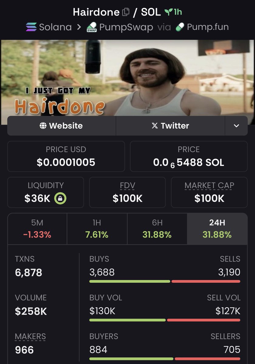 The_Chain_King's tweet image. Aped into $HAIRDONE at $100K MC 
Via my TG

#hairdone #Crypto #memecoin #CryptoCommunity #TradingTips 
Ca: 5qdRnmYM2Z7DW4cyRbuft4VdxMMvdU9YtpAq7eULpump

Buy now!