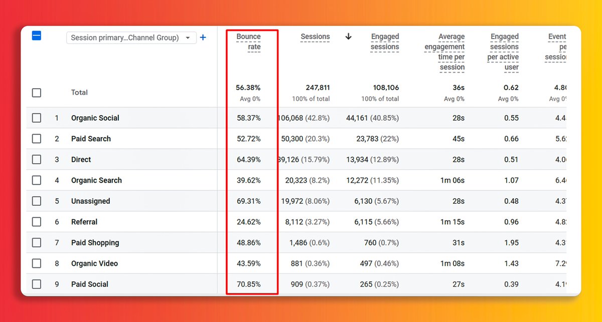 sobujmondall's tweet image. How to Add GA4 Bounce Rate to Your Reports

👉 Read the full post: linkedin.com/posts/sobujmon…

#GA4 #GoogleAnalytics4 #GoogleAnalytics #ConversionTracking