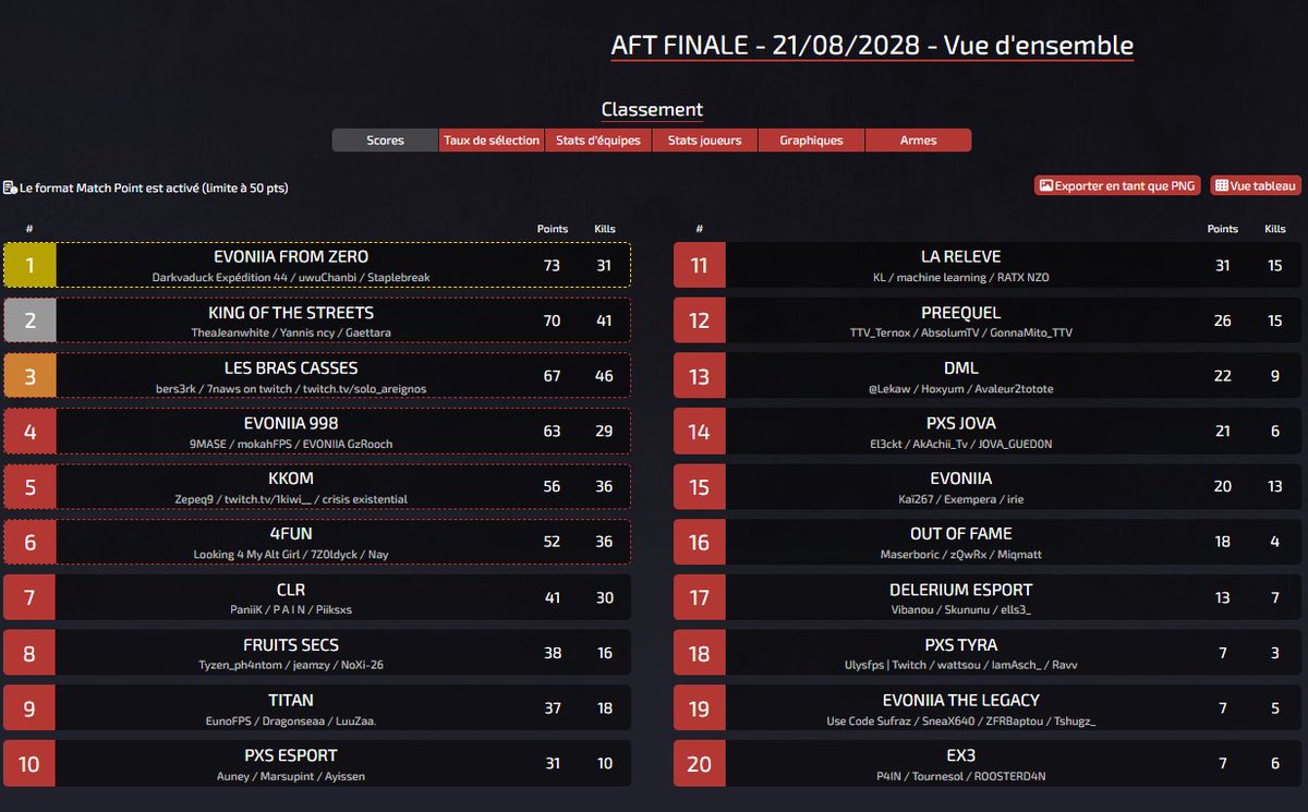 Le mois d'août s'achève pour le tournoi des AFT ! 
GG aux joueurs 🚀

Dans le top 3 de ce tournoi :
🥇 <a href="/ApexEvoniia/">Evoniia</a>
🥈KING OF THE STREETS
🥉BRAS CASSES

Rappel des récompenses :
🥇= 2150AC
🥈= 1000AC
🎥 T.A.S = 1000AC

Discord pour les prochains tournois : discord.gg/apex-fr-tourna…