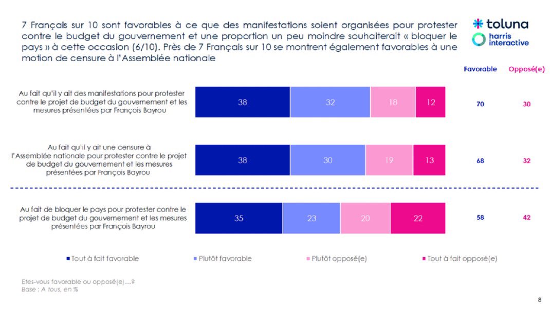 Clément Macchi (@clement_mci) on Twitter photo 📊 Les Français et le gvt Bayrou ⤵️
💥 70% favorables à des manifestations contre le budget.
🏛️ 68% (+19) pour une censure, nouveau record historique.
⛔️ 58% souhaitent un blocage total du pays.
<a href="/harrisint_fr/">Harris Interactive</a> 📊 Les Français et le gvt Bayrou ⤵️
💥 70% favorables à des manifestations contre le budget.
🏛️ 68% (+19) pour une censure, nouveau record historique.
⛔️ 58% souhaitent un blocage total du pays.
<a href="/harrisint_fr/">Harris Interactive</a>