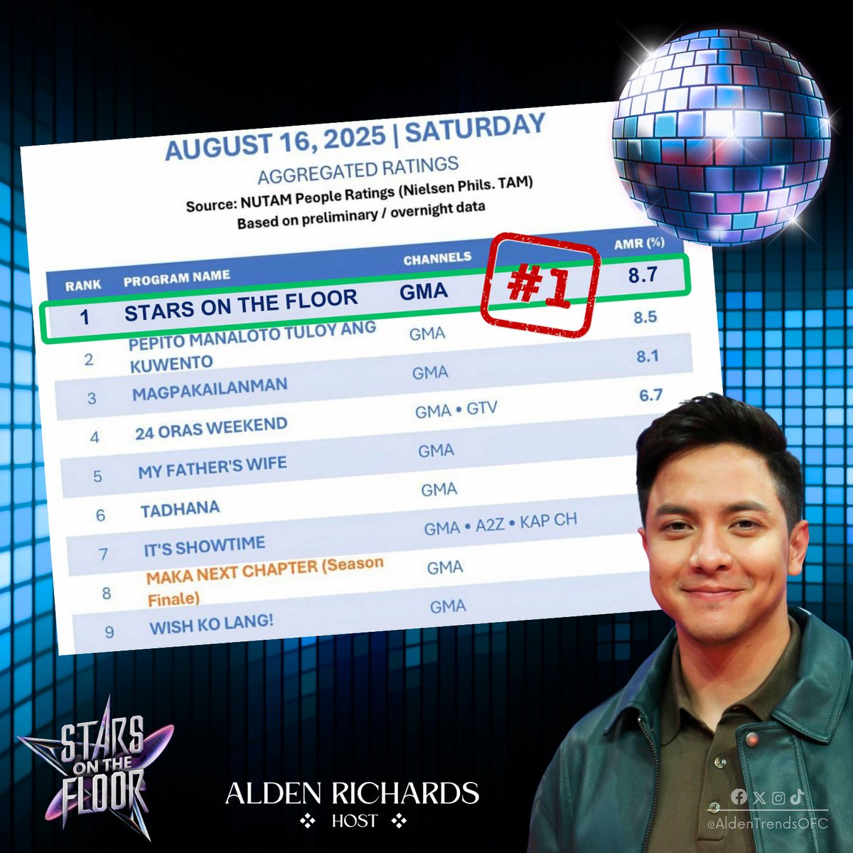 AldenTrendsOFC's tweet photo. The UNDISPUTED #1 SHOW last Saturday!!! 🔥✨

From the moment the show launched, we were HOOKED already with its UNIQUE attack—
but the FINAL STAR DUO CHALLENGES took it to a WHOLE NEW LEVEL! 💯

MASSIVE CONGRATULATIONS to our POWERHOUSE Host ALDEN 👑, the Dance Authorities, the phenomenal Star Duos, brilliant Choreographers, and the entire Stars On The Floor team! 🙌🏻

You’ve delivered a TRAILBLAZING DANCE COLLAB COMPETITION like no other. 👏🏻👏🏻👏🏻

KUDOS to everyone—and we can’t wait for your surprises tomorrow! 💃🕺🪩

@aldenrichards02  @SOTF_GMA  @gmanetwork 
#StarsOnTheFloor 
#ALDENRichards