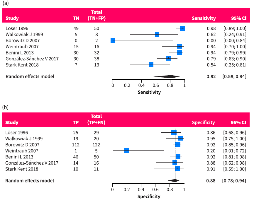 🧪Fecal elastase-1 is a sensitive test for pancreatic exocrine insufficiency (#PEI)

📊 In a meta-analysis:
200 µg/g → Sens. 94%, Spec. 69%
100 µg/g → Sens. 88%, Spec. 82%

⚠️Moderate specificity → interpret in clinical context

📖 #OpenAccess 👉bit.ly/4mRZhPg