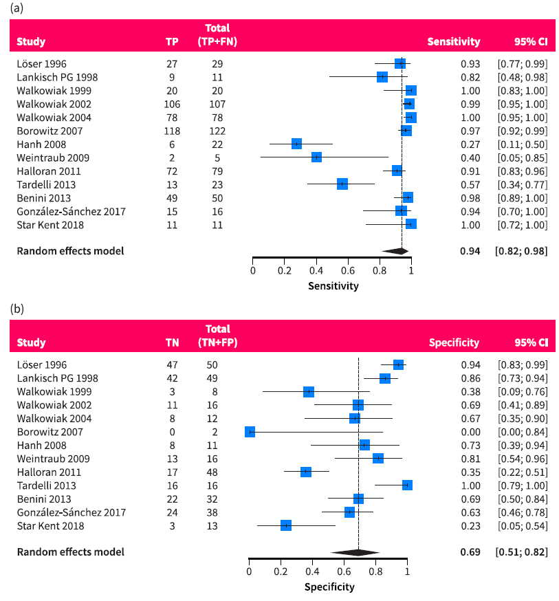 UEGJournal's tweet photo. 🧪Fecal elastase-1 is a sensitive test for pancreatic exocrine insufficiency (#PEI)

📊 In a meta-analysis:
200 µg/g → Sens. 94%, Spec. 69%
100 µg/g → Sens. 88%, Spec. 82%

⚠️Moderate specificity → interpret in clinical context

📖 #OpenAccess 👉https://t.co/XImhWKb1NH https://t.co/5G2adCC5ia