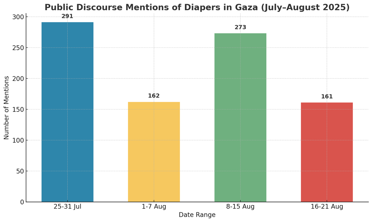 🔎 Diapers in Gaza: A Scarce Commodity

Most diaper transactions in Gaza rely on barter trade due to scarce supply and severe cash shortages. Families exchange goods instead of using money.
When sold for cash, diapers cost 150–250 NIS per pack, depending on the type.

Barter