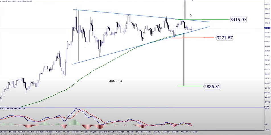 🪙ORO🪙
Este verano está dando poco de qué hablar

En gráfico diario, forma un triángulo simétrico

⚠️Mientras siga dentro de dicha figura, poco debemos trabajar en swing trading

Toca vigilar zonas de presión, a la espera de una posible señal al alza (3415$) o a la baja (3270$)