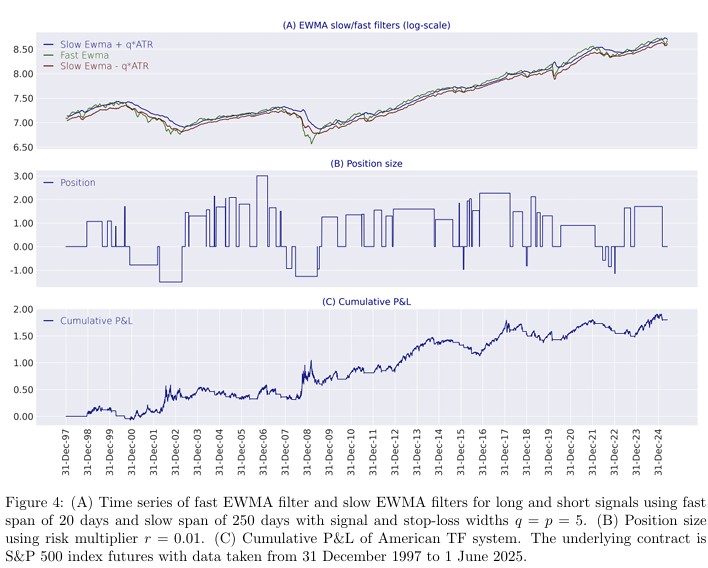 macro_synergy's tweet photo. “The Science and Practice of Trend-following Systems“: “We present a unified approach to the design of trend-following systems and their classification into European, American, and Time Series Momentum systems.” https://t.co/sD9EqyyOkb https://t.co/HQNPJn1Osk