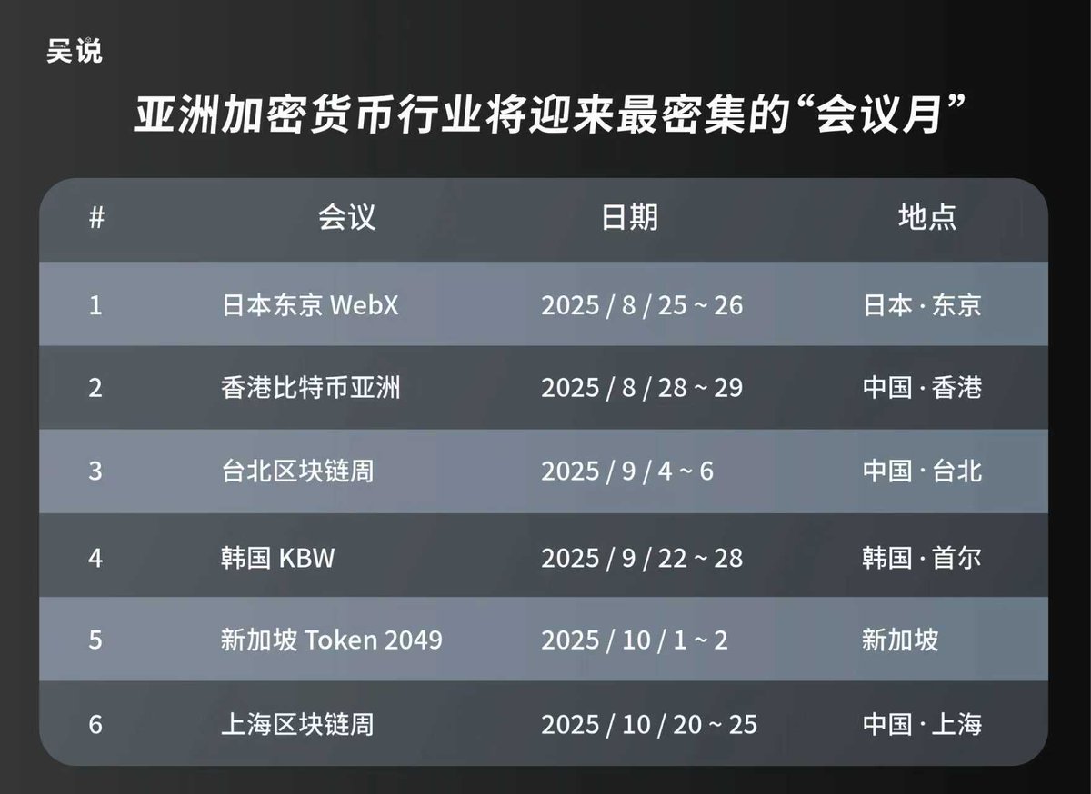 吴说团队总结了近期亚洲的大规模加密货币会议，包括东京WebX 大会、香港比特币亚洲会议、台北区块链周、韩国区块链周、Token2049（新加坡 ）、上海区块链周，亚洲加密货币行业将迎来最密集的“会议月”。https://t.co/pMQlju2QIs