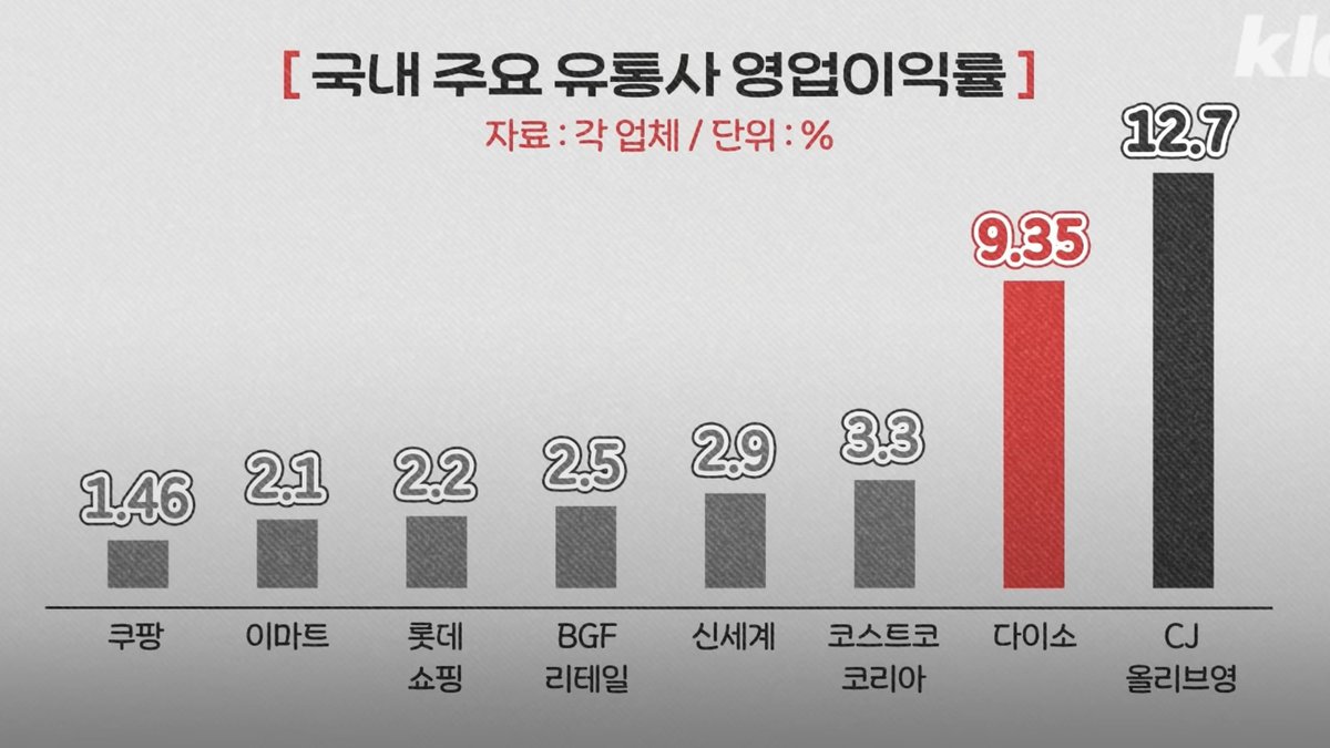 국내 주요 유통사 영업이익률 순위인데
올리브영이 1등, 다이소가 2등이래요

화장품장사는 물장사라더니 역시 영업이익률도 깡패..
게다가 올영은 업계 선도주자로서 강한 구매교섭력 + 마진율 높은 PB상품 + 코로나 이후 외국인관광객 증가 등으로 높은 영업이익률을 달성함

다이소는 그렇게 싸게