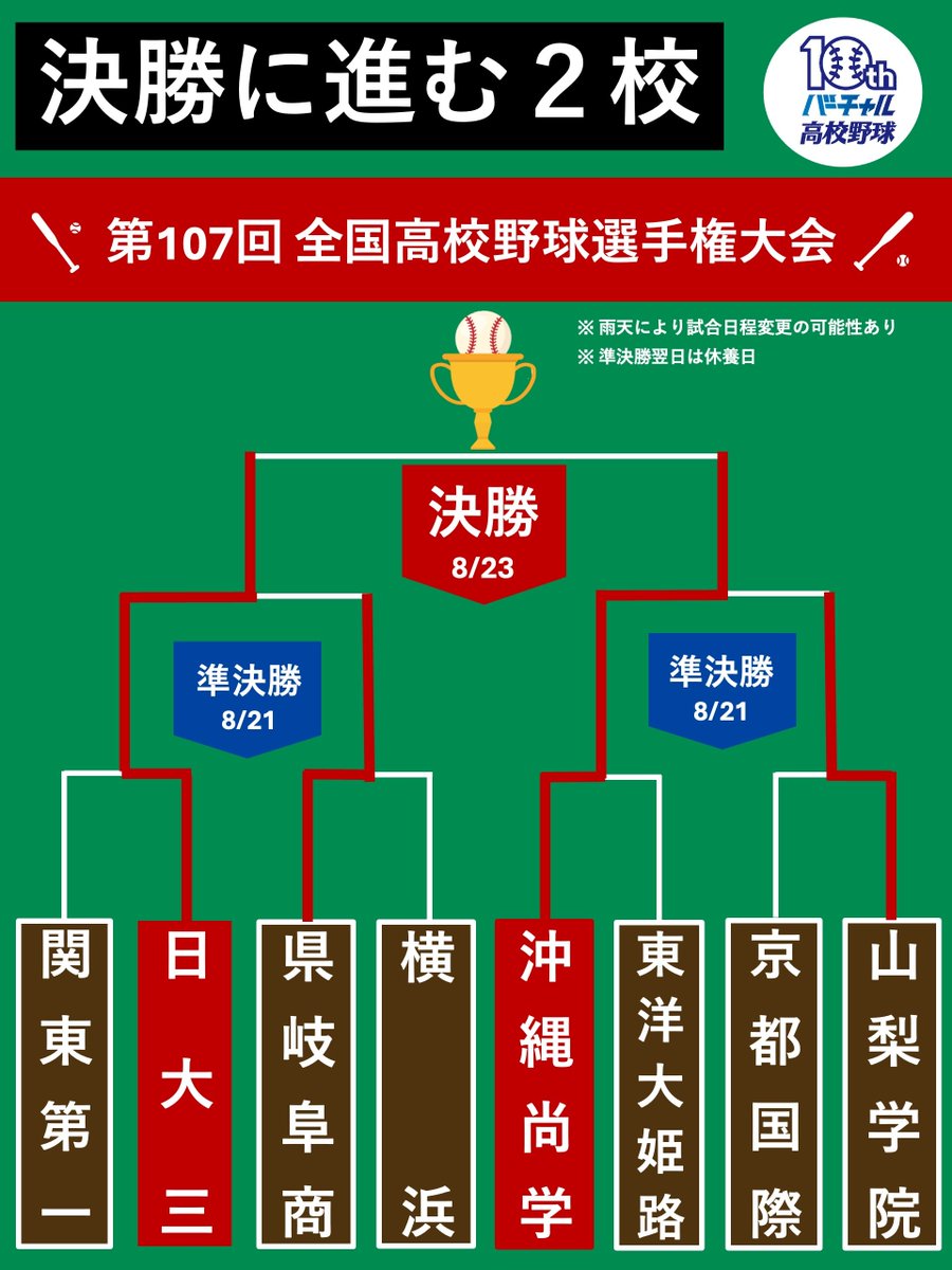 asahi_koshien's tweet photo. 📅決勝は明日8月23日（土）10時試合開始🏆

試合予定は #バーチャル高校野球 でチェック！
▷https://t.co/YsaR5aRSHq

#高校野球 #甲子園 #第107回全国高校野球選手権大会 https://t.co/5fUBjW5XgS