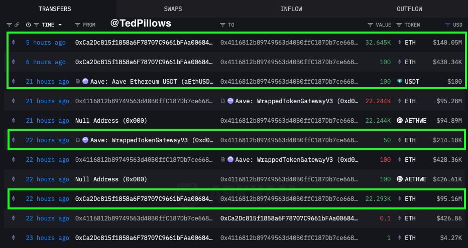 Bitcoin OG sold $BTC and bought $267,000,000 Ethereum.

He also opened a $577,000,000 $ETH long. 🚀