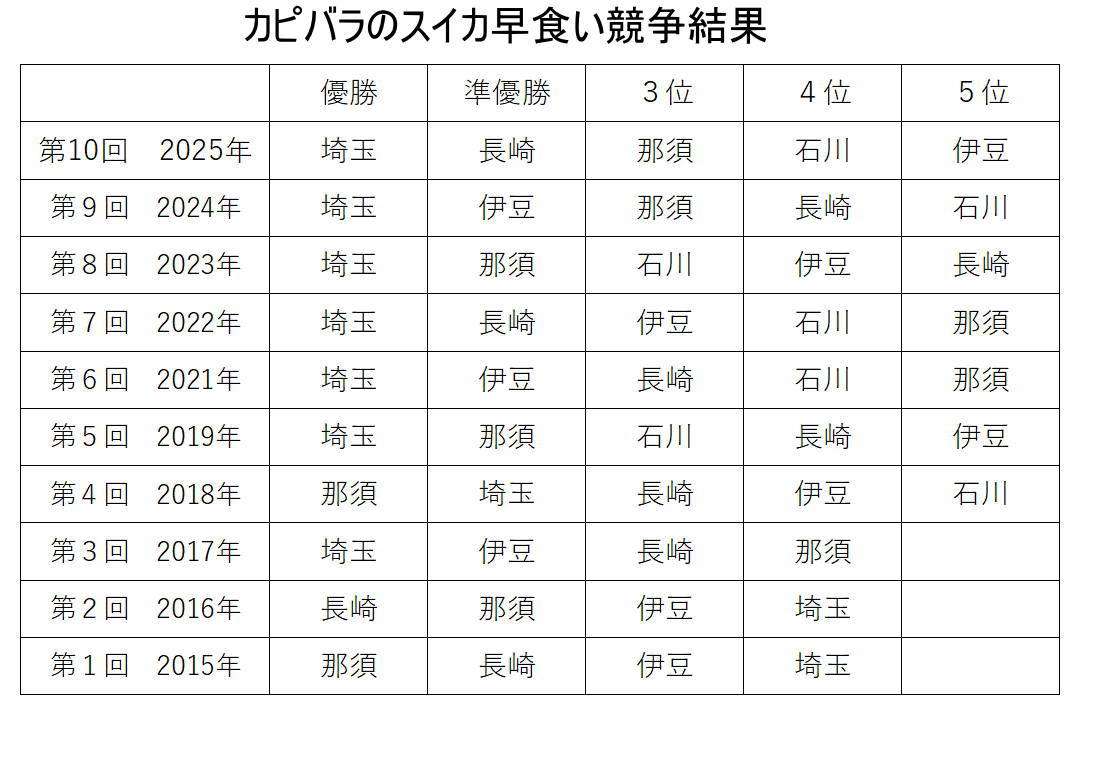 先月「どうぶつ頭鑑」に出演した際にお話しようと準備したけど時間の関係でお見せしなかった、夏の風物詩・カピバラのスイカの早食い競争の順位をまとめた資料です。

このままパソコンの中に来年までしまっておくのが惜しいので(笑)

#カピバラ #capybara #水豚