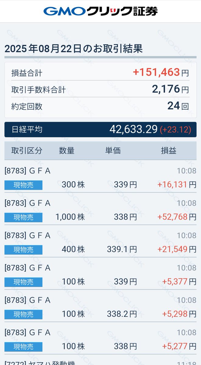 lnvesterK's tweet photo. 今日は8783（GFA）で11万円程儲かりました。他にも2497（ユナイテッド）でも少し儲かりました。8月は順調な投資成績でで何よりです。 https://t.co/Olg6DYLDgD