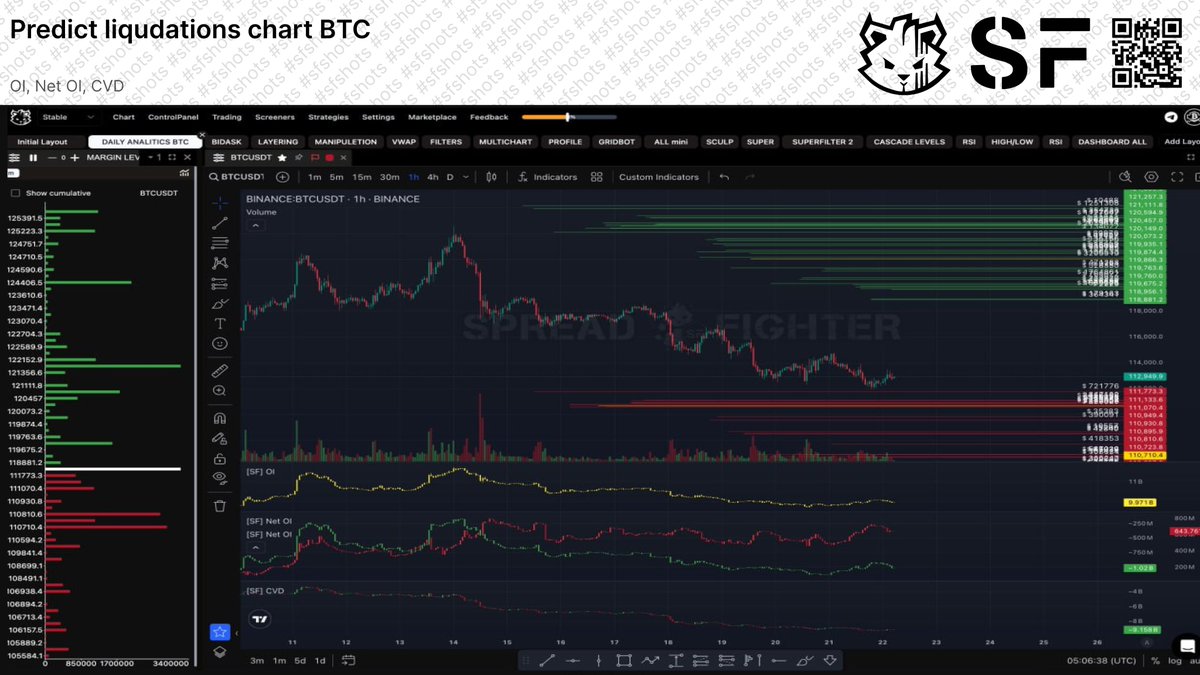 spread_fighter's tweet image. Bitcoin Liquidations, Where Next?
#sfshots #bitcoin #crypto #trading