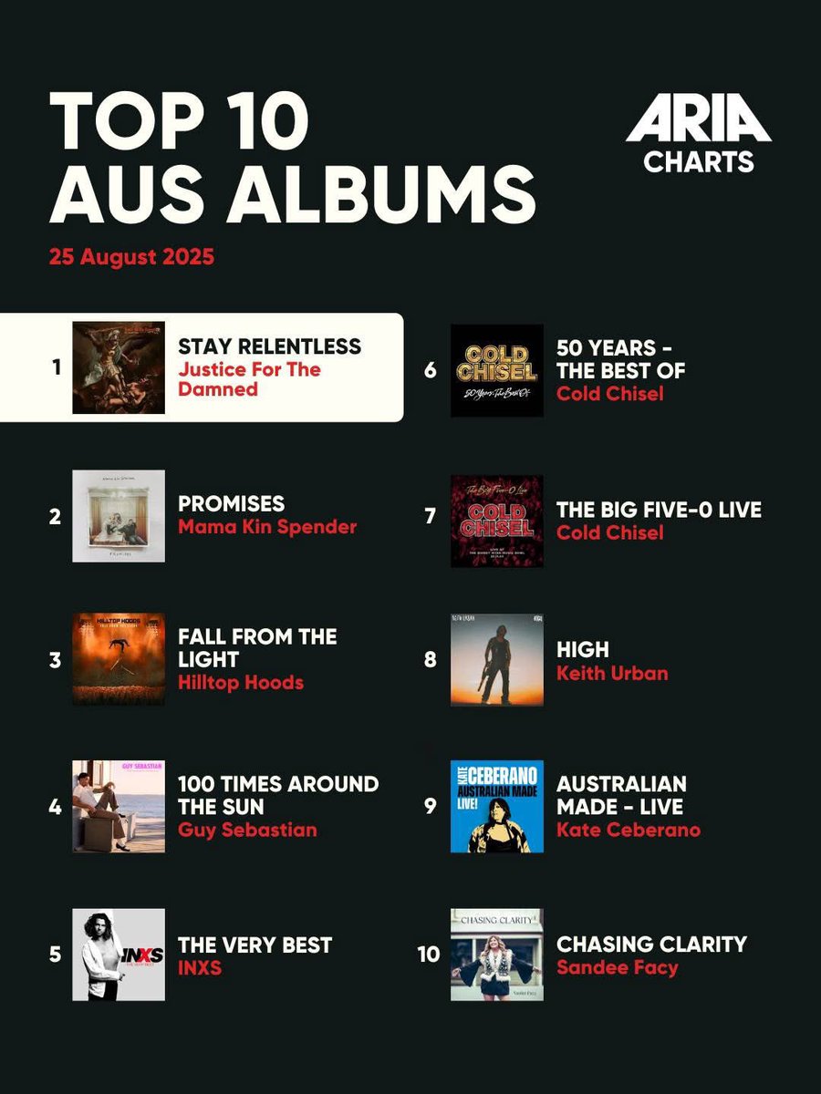 Huge love to my boys in <a href="/jftdband/">Justice For The Damned</a> for getting #1 album in Australia! I am so proud to be featured on this record, and I am just so proud of my friends accomplishing things. Huge ups!